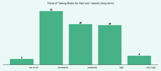 Does Biotin work for your Hair loss (long term)?